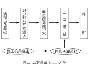 海头镇灌浆料施工工艺—文字完整版